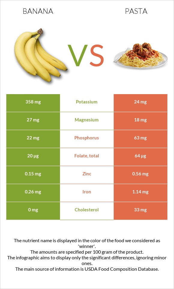 Բանան vs Մակարոն infographic