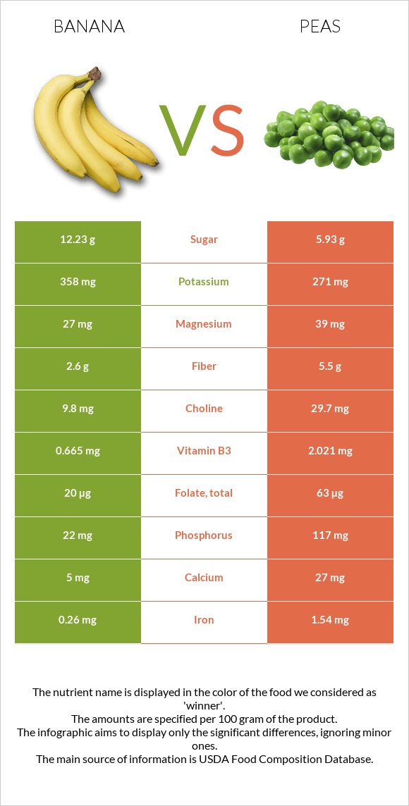 Banana vs. Pea — InDepth Nutrition Comparison