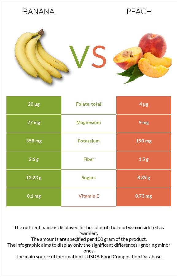 Banana vs Peach infographic