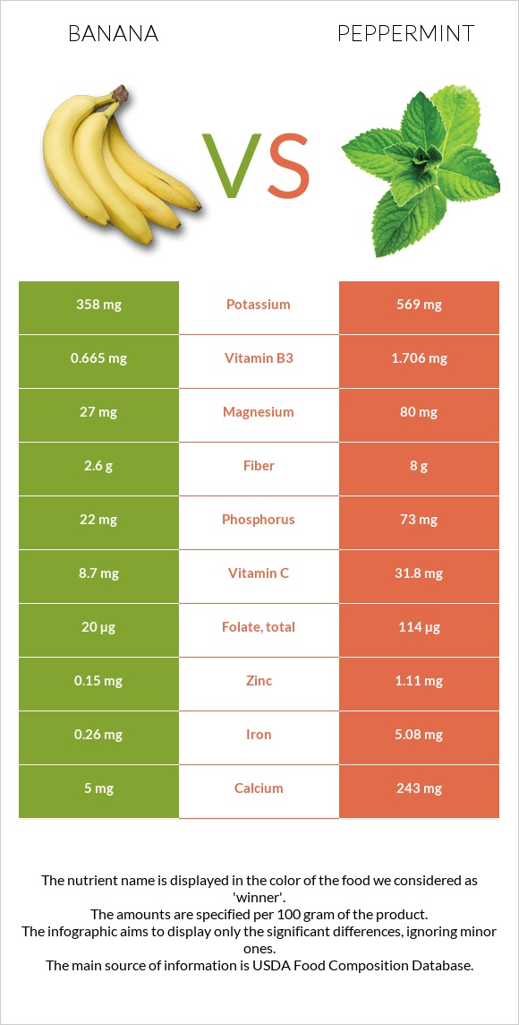 Banana vs Peppermint infographic