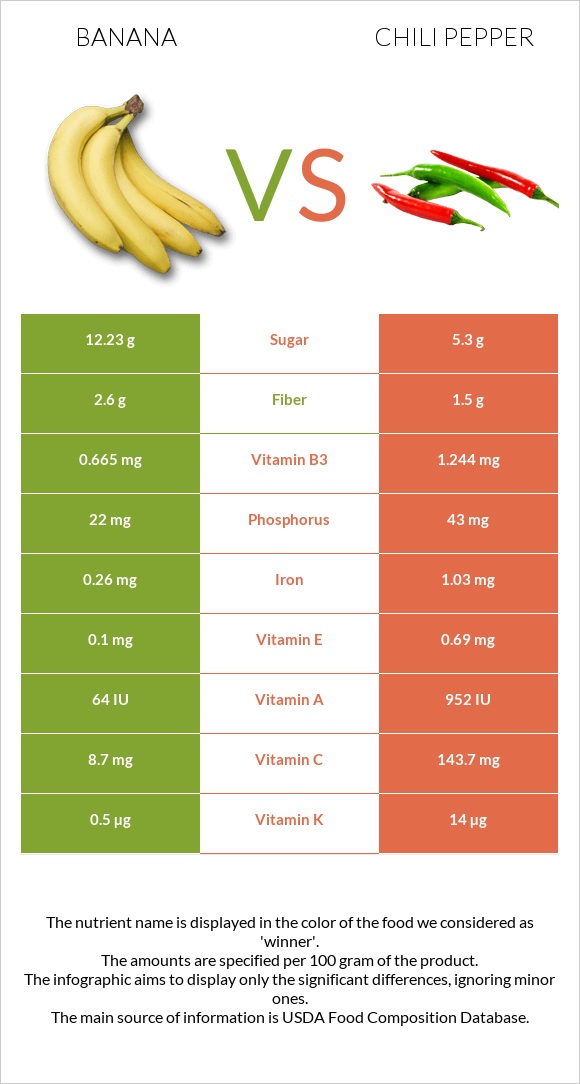 Banana vs Chili pepper infographic