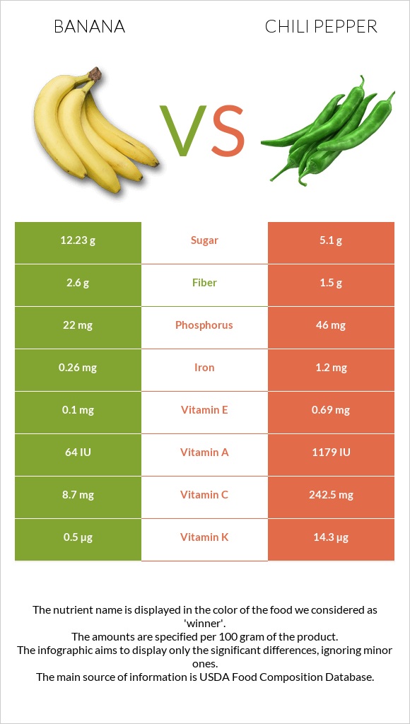 Բանան vs Տաքդեղ infographic