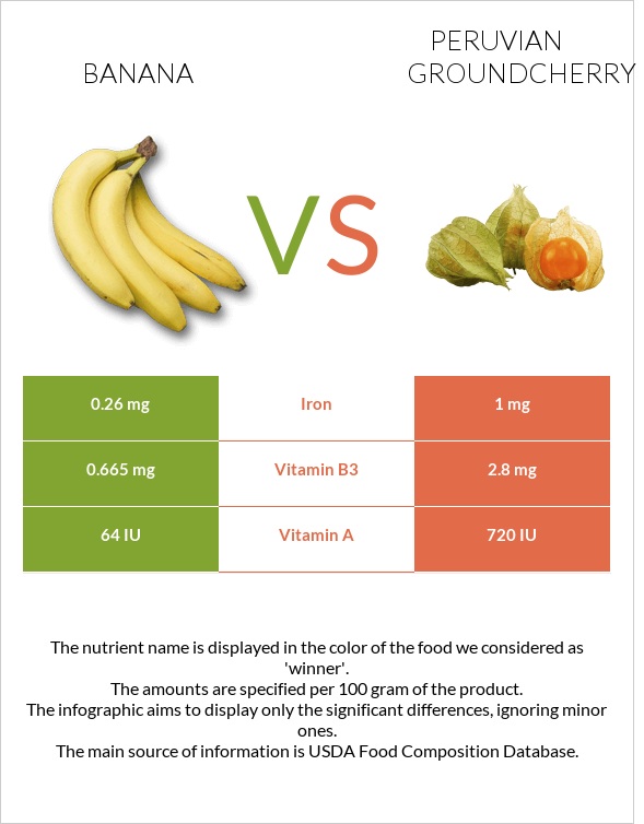 Banana vs Peruvian groundcherry infographic