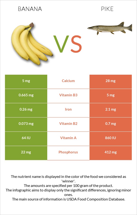 Banana vs Pike infographic