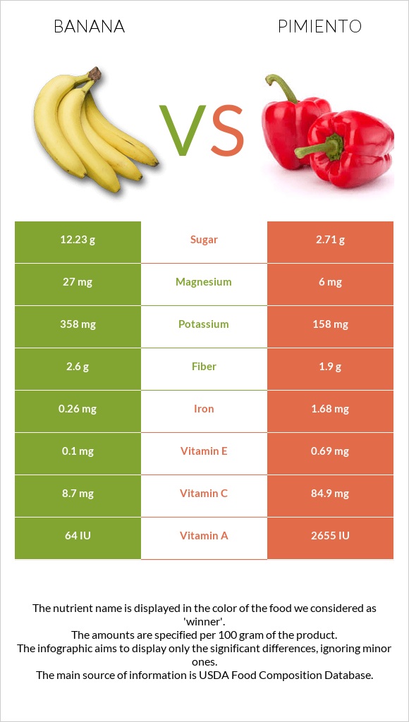 Բանան vs Պղպեղ infographic