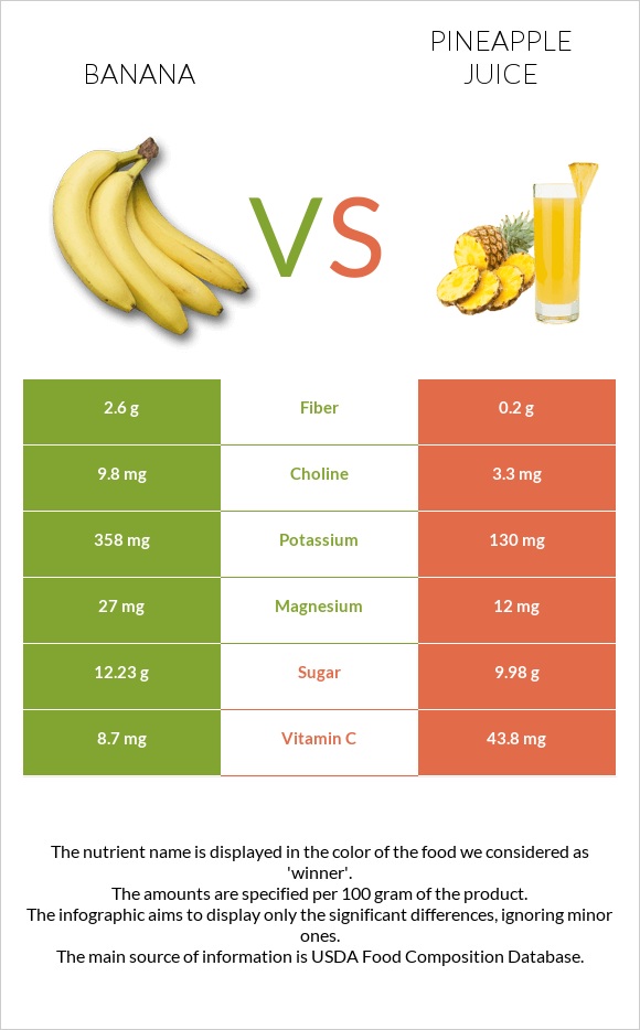 Banana vs Pineapple juice - In-Depth Nutrition Comparison