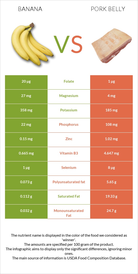 Banana vs Pork belly infographic