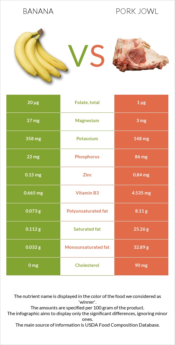 Banana vs Pork jowl infographic