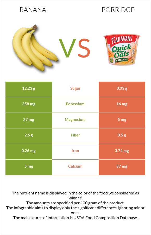 Banana vs Porridge infographic