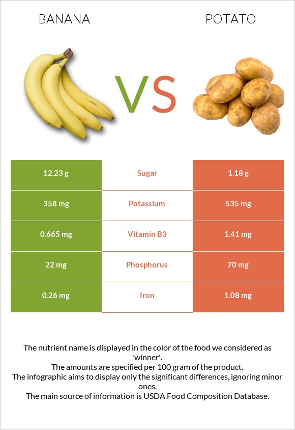 Belonend emotioneel Karu Banana vs Potato - Health impact and Nutrition Comparison