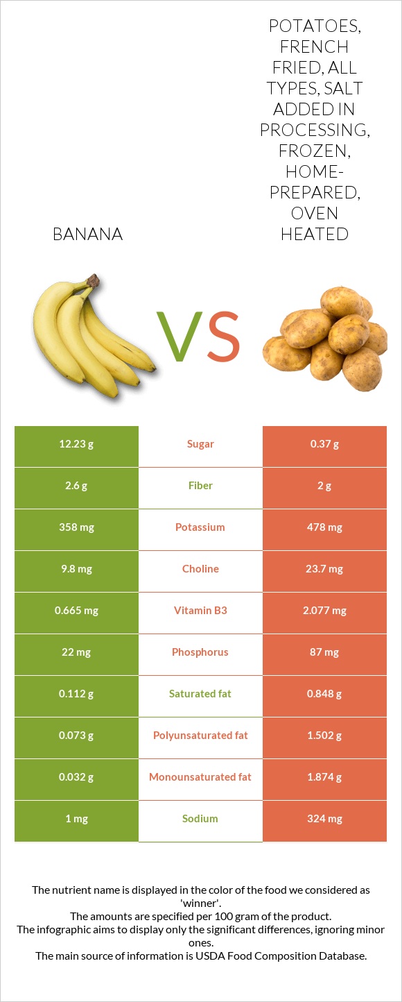 Banana vs Potatoes, french fried, all types, salt added in processing