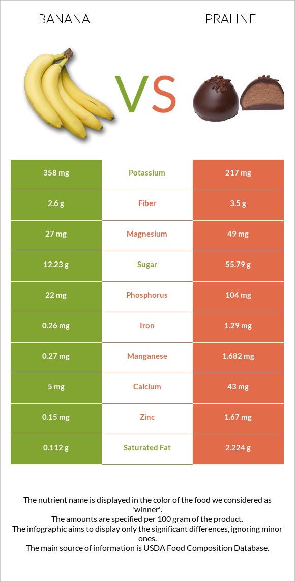 Banana vs Praline infographic