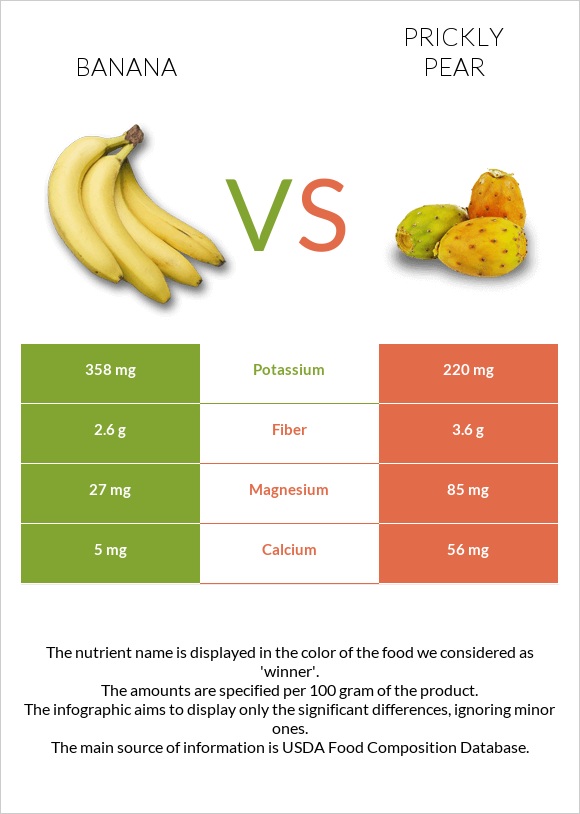 Banana vs Prickly pear infographic