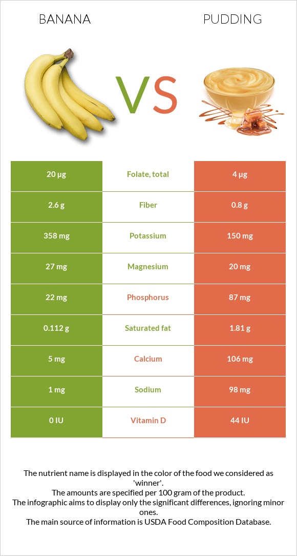 Բանան vs Պուդինգ infographic