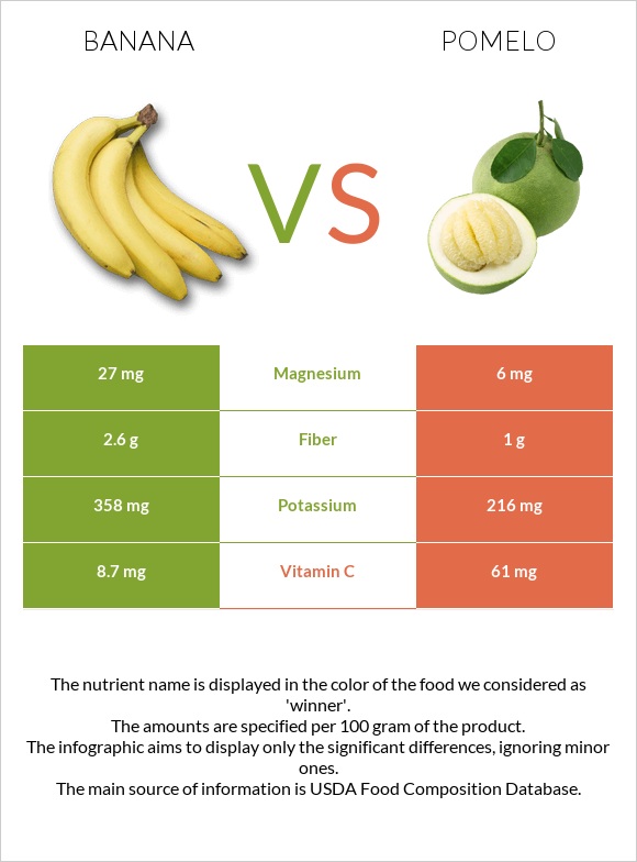 Banana vs Pomelo infographic