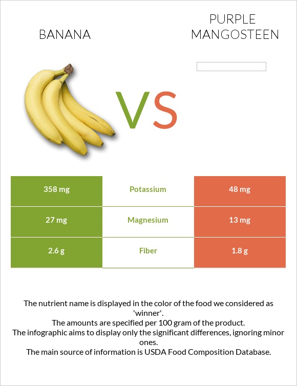 Բանան vs Purple mangosteen infographic