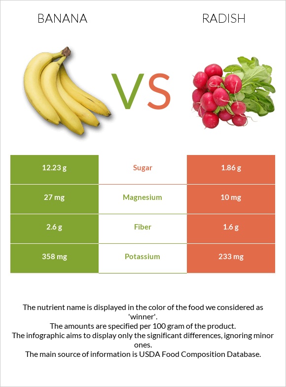 Banana vs Radish infographic