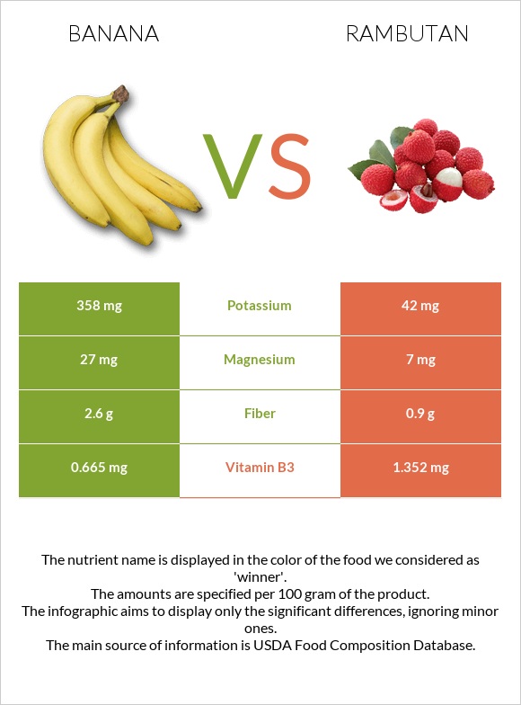 Բանան vs Rambutan infographic