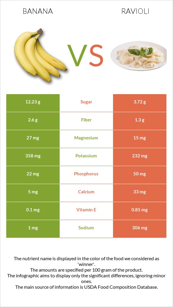 Banana vs Ravioli infographic