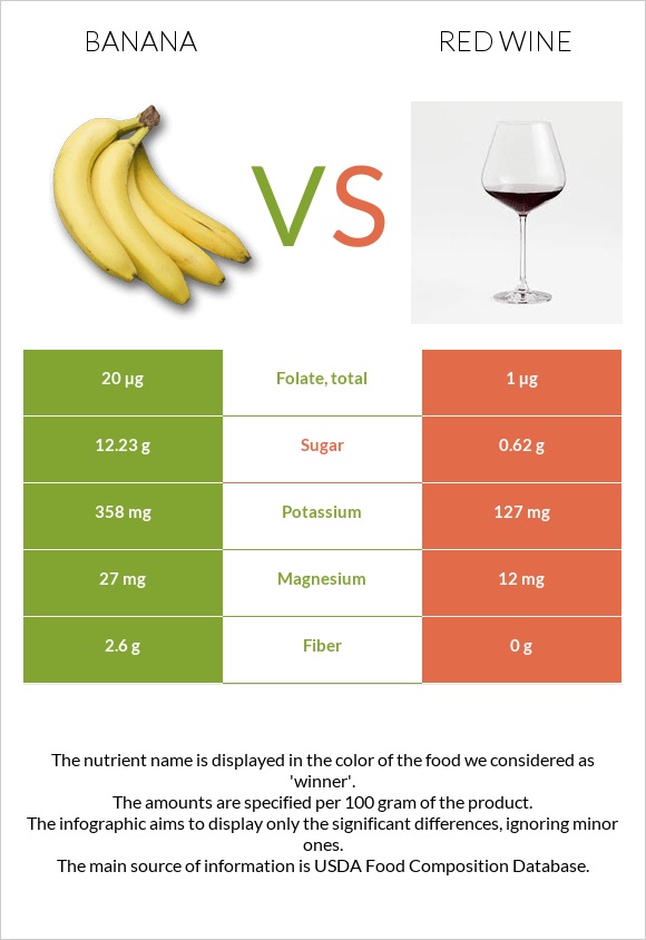 Բանան vs Կարմիր գինի infographic