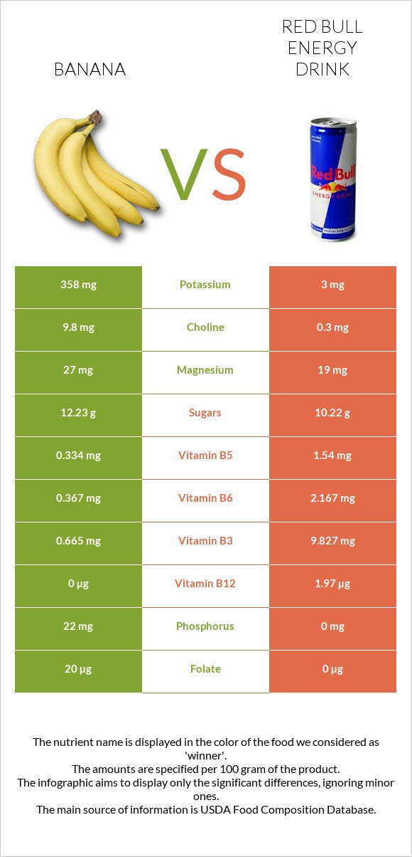 Banana vs Red Bull Energy Drink  infographic