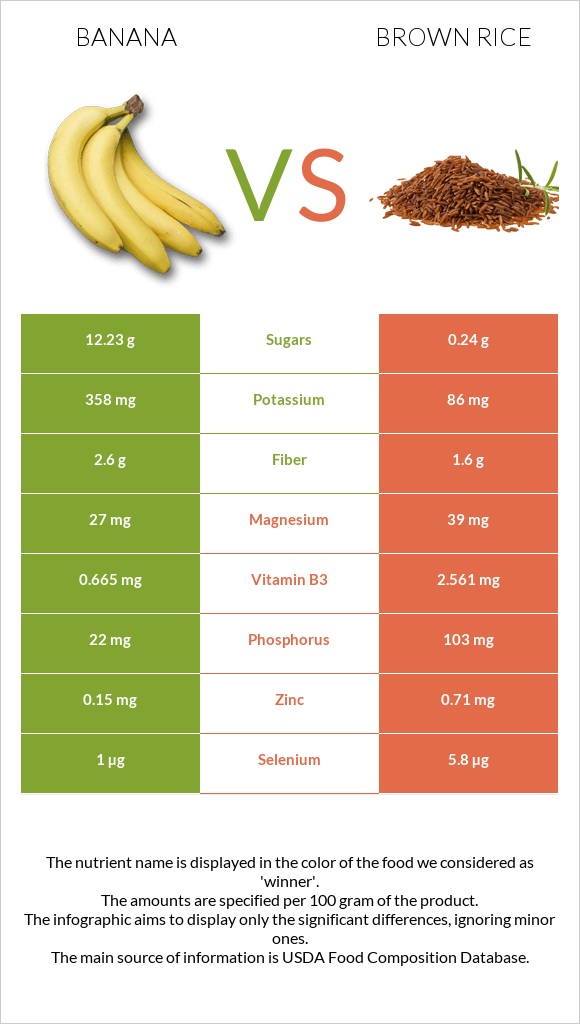 Banana vs Brown rice infographic