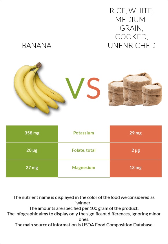 Banana vs. Rice, white, mediumgrain, cooked, unenriched — InDepth