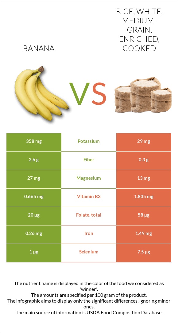 Banana vs. Rice, white, mediumgrain, enriched, cooked — InDepth