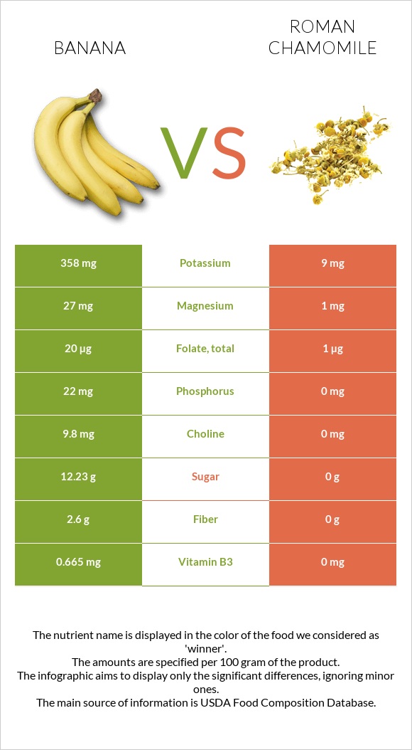 Banana vs Roman chamomile infographic