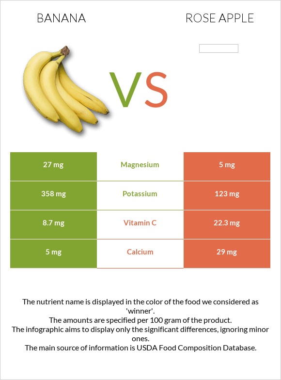 Banana vs Rose apple infographic