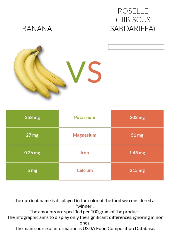 Բանան vs Roselle (Hibiscus sabdariffa) infographic