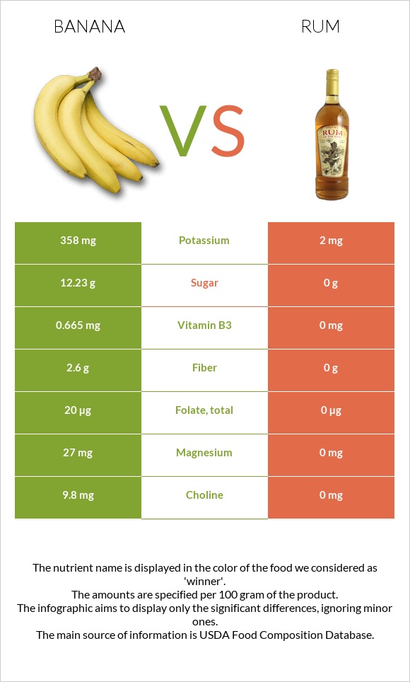 Banana vs Rum infographic