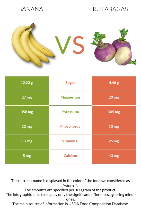 Banana vs Rutabagas infographic