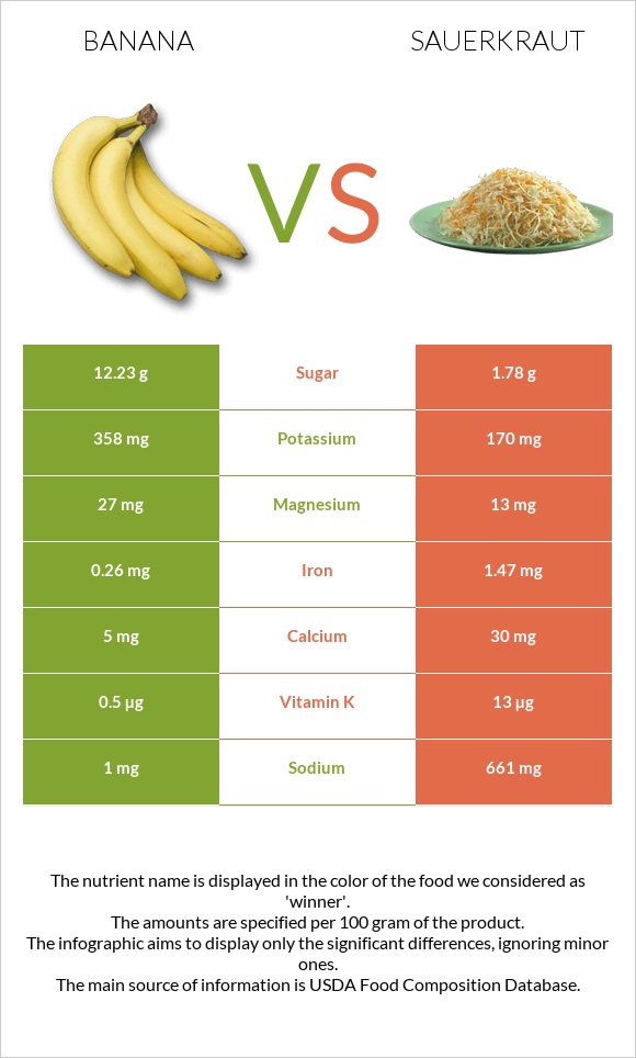Banana vs Sauerkraut infographic