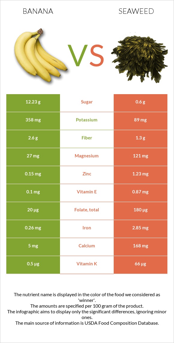 Banana vs Seaweed infographic