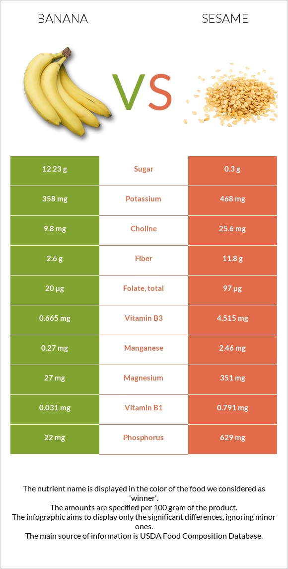Banana vs Sesame infographic