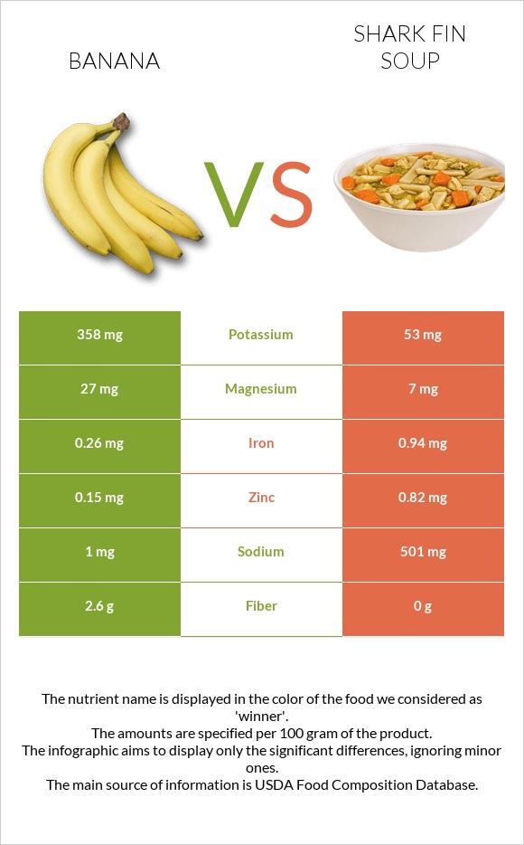 Banana vs Shark fin soup infographic