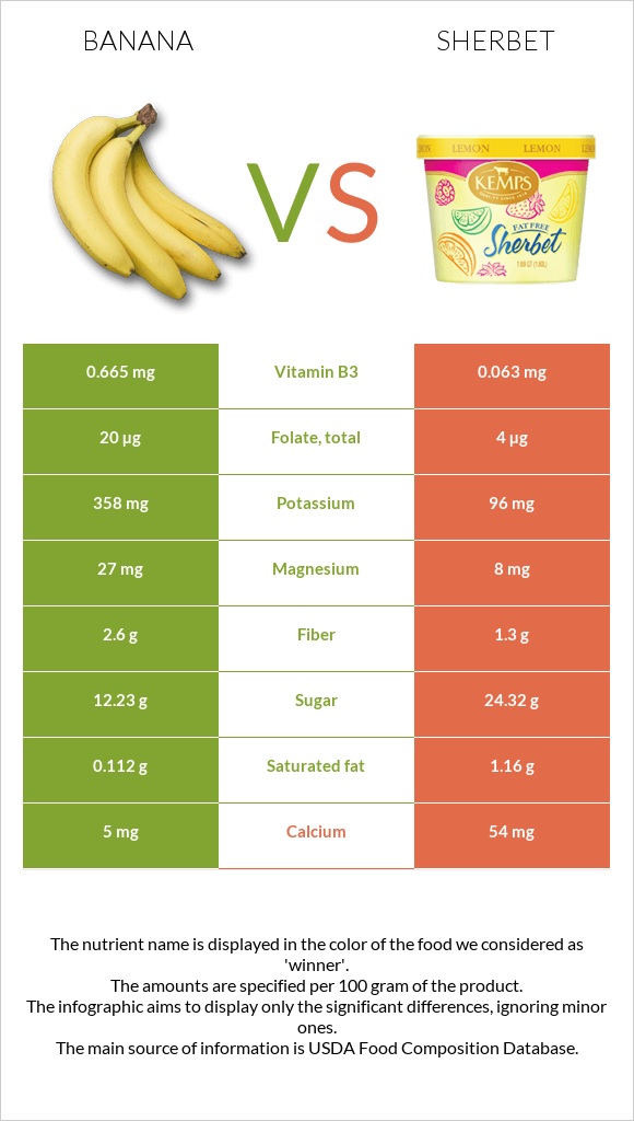 Banana vs Sherbet infographic