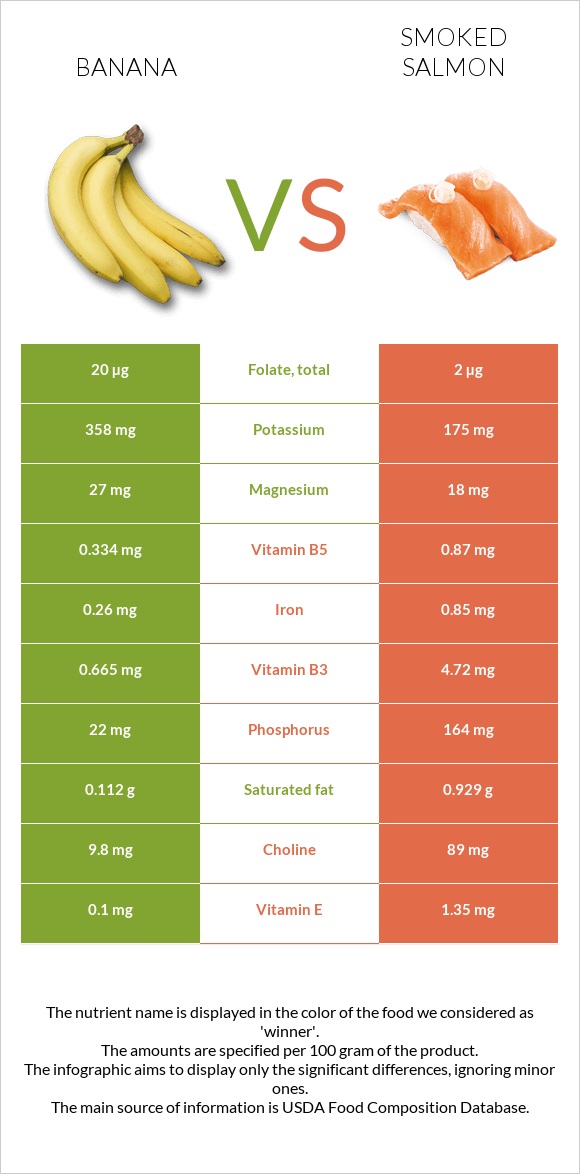 Banana vs Smoked salmon infographic