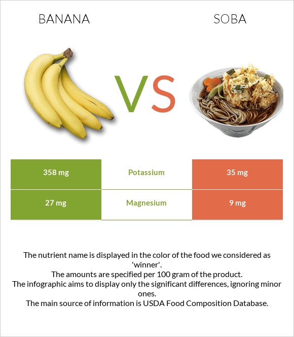 Banana vs Soba infographic