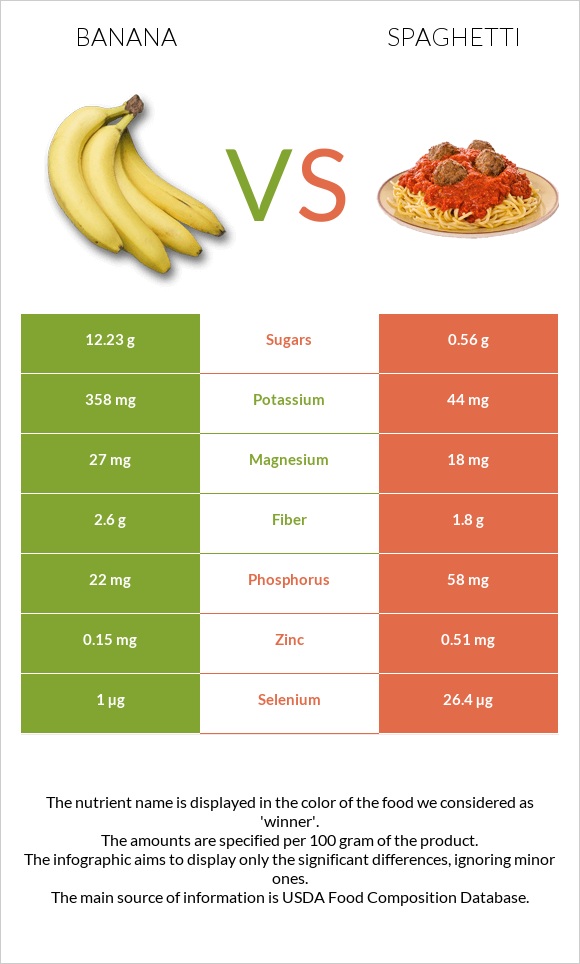 Banana vs Spaghetti infographic