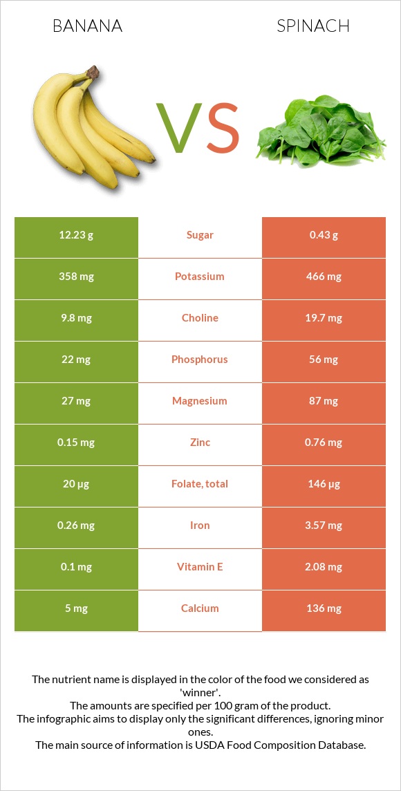 Banana vs. Spinach — InDepth Nutrition Comparison