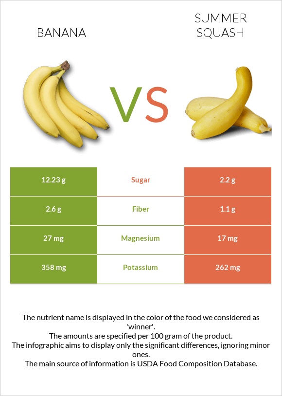 Բանան vs Դդմիկ infographic