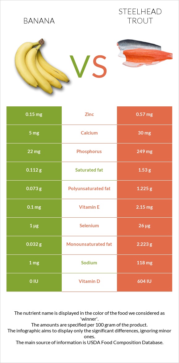 Banana vs Steelhead trout infographic