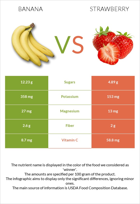 Banana vs Strawberry infographic