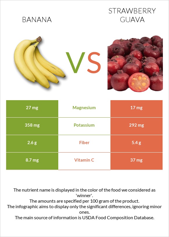 Բանան vs Ելակի գուավա infographic