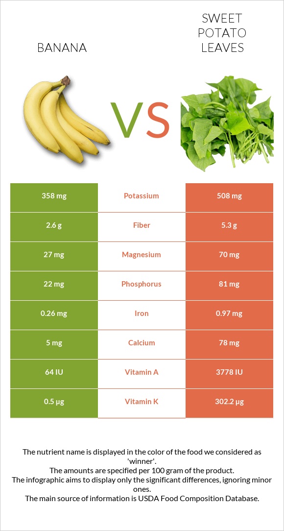 Banana vs. Sweet potato leaves — InDepth Nutrition Comparison
