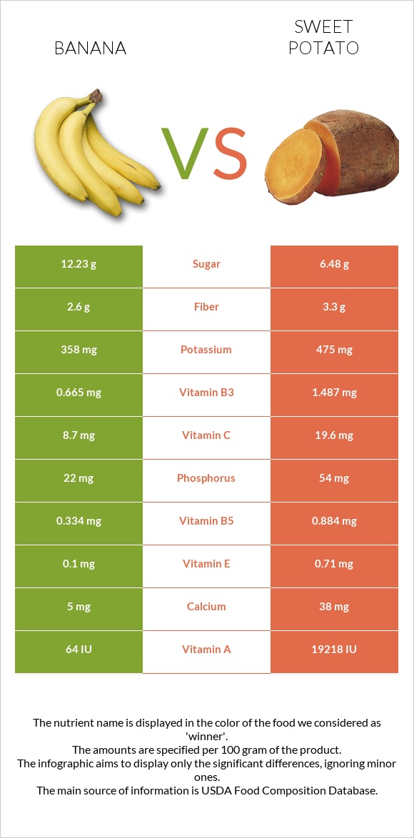 Banana vs Sweet potato infographic