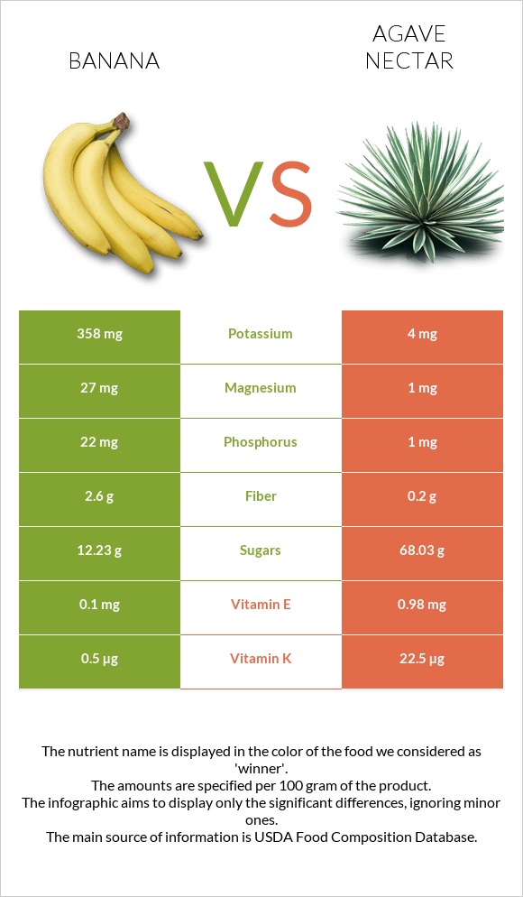 Banana vs Agave nectar infographic