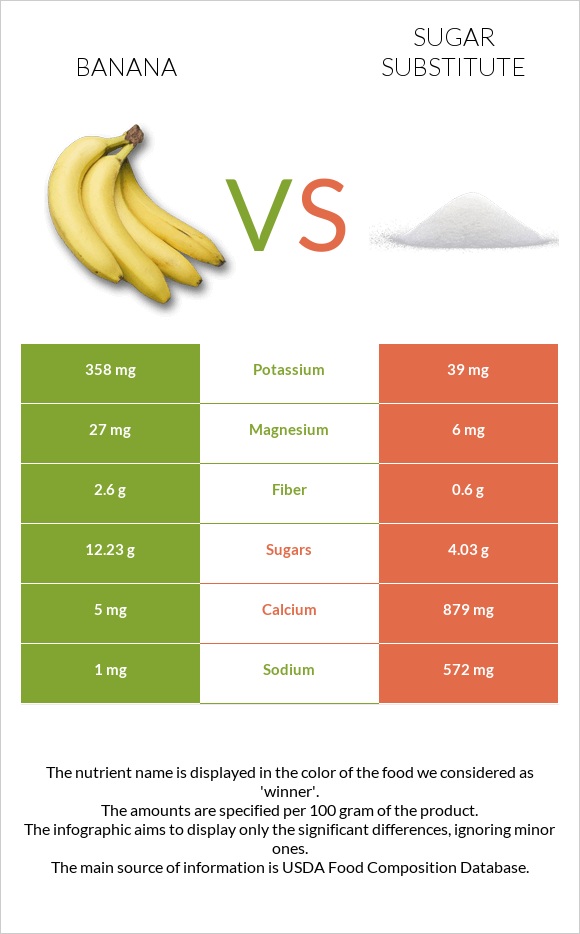Banana vs Sugar substitute infographic